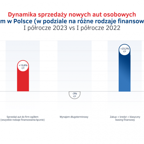 Sprzedaż aut do firm w Polsce - różne rodzaje finansowania - I półrocze 2023.png